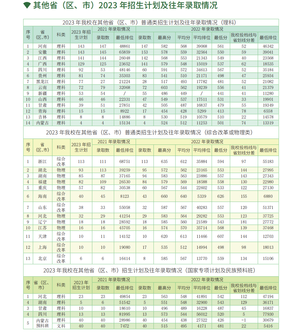 华南农业大学-2023年广东省招生计划